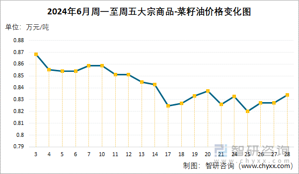 2024年6月周一至周五大宗商品-菜籽油价格变化图