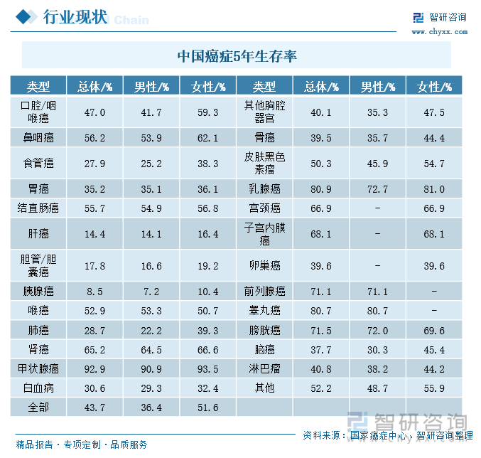 中国癌症5年生存率