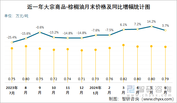 近一年大宗商品-棕榈油月末价格及同比增幅统计图