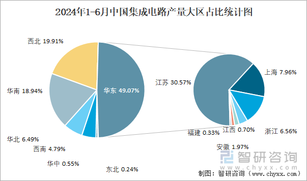 2024年1-6月中国集成电路产量大区占比统计图