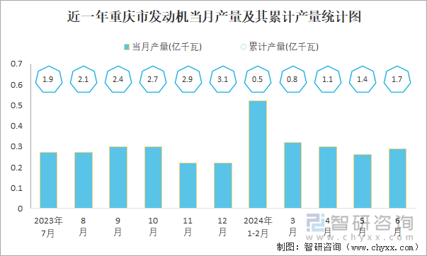 近一年重庆省发动机当月产量及其累计产量统计图