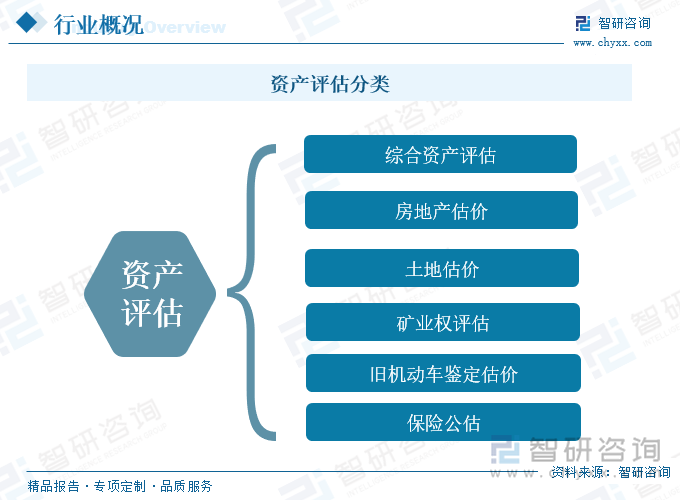 资产评估分类