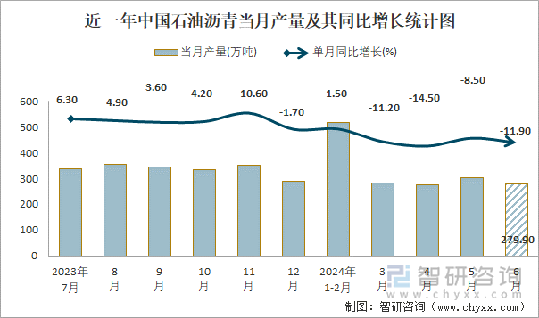 近一年中国石油沥青当月产量及其同比增长统计图