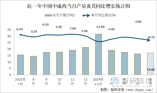 近一年中国中成药当月产量及其同比增长统计图