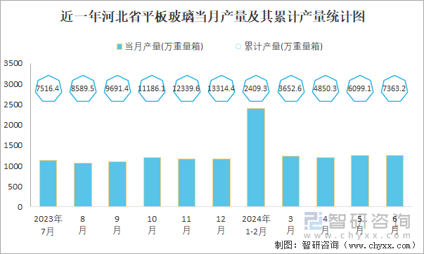 近一年河北省平板玻璃当月产量及其累计产量统计图