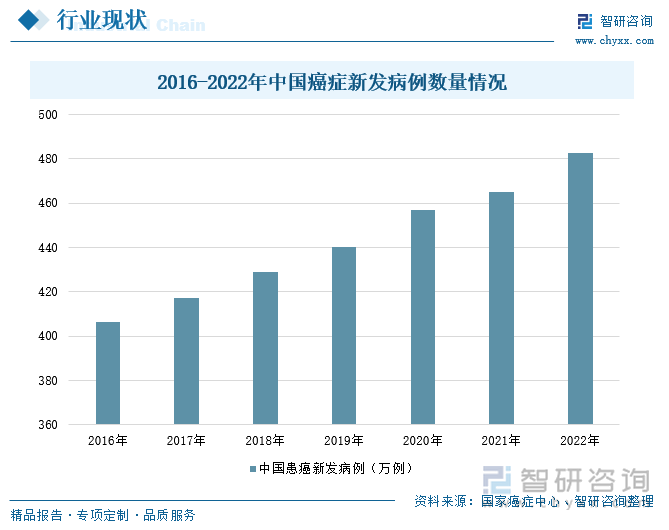 2016-2022年中国癌症新发病例数量情况