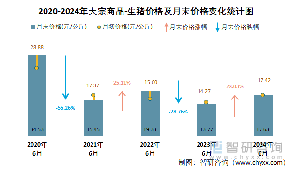 2020-2024年大宗商品-生猪价格及月末价格变化统计图