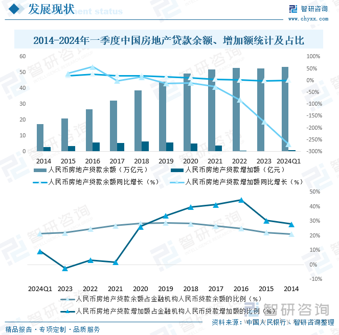 2014-2024年一季度中国房地产贷款余额、增加额统计及占比