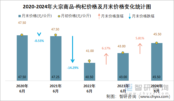 2020-2024年大宗商品-枸杞价格及月末价格变化统计图