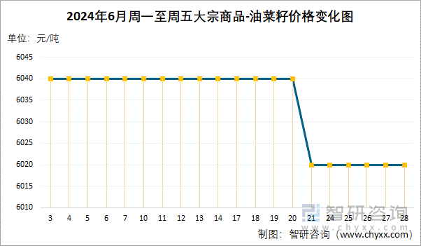 2024年6月周一至周五大宗商品-油菜籽价格变化图