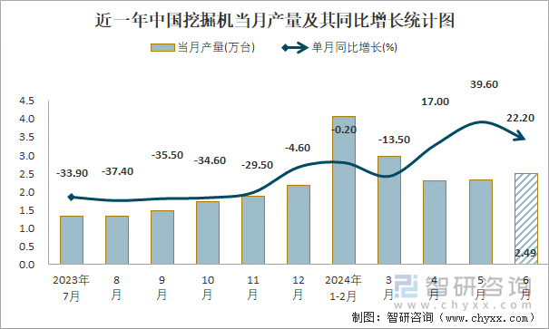 近一年中国挖掘机当月产量及其同比增长统计图