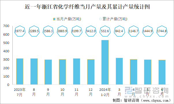 近一年浙江省化学纤维当月产量及其累计产量统计图