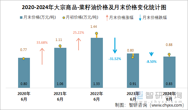 2020-2024年大宗商品-菜籽油价格及月末价格变化统计图