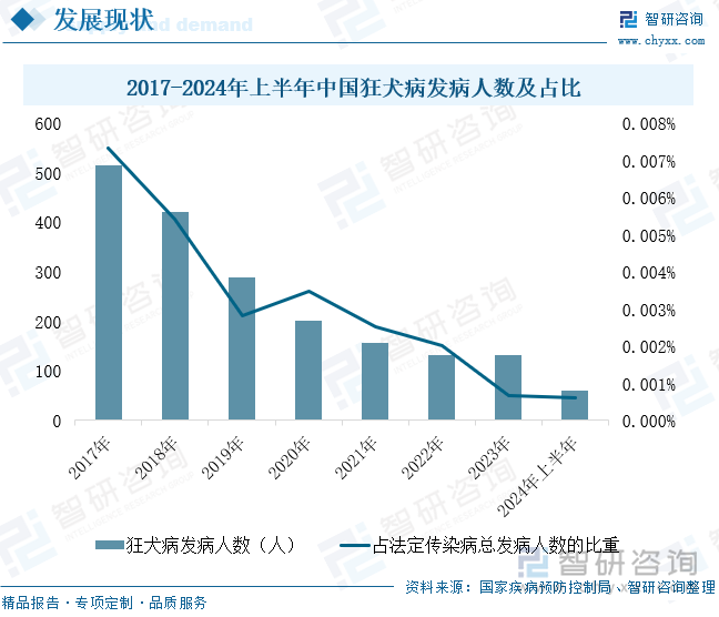 2017-2024年上半年中国狂犬病发病人数及占比