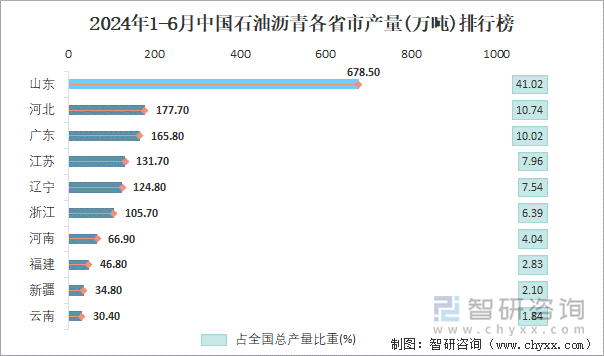 2024年1-6月中国石油沥青各省市产量排行榜