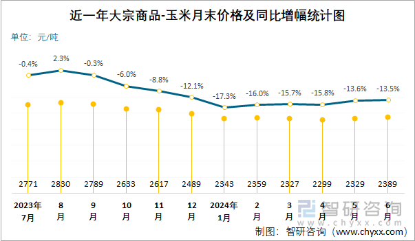 近一年大宗商品-玉米月末价格及同比增幅统计图