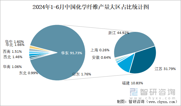 2024年1-6月中国化学纤维产量大区占比统计图