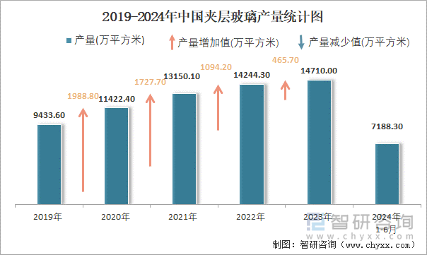 2019-2024年中国夹层玻璃产量统计图