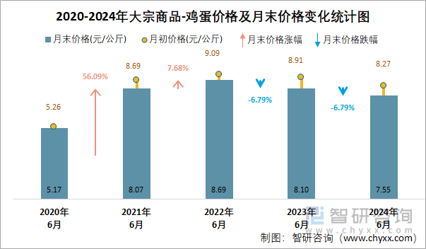 2020-2024年大宗商品-鸡蛋价格及月末价格变化统计图