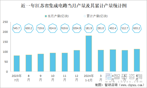 近一年江苏省集成电路当月产量及其累计产量统计图