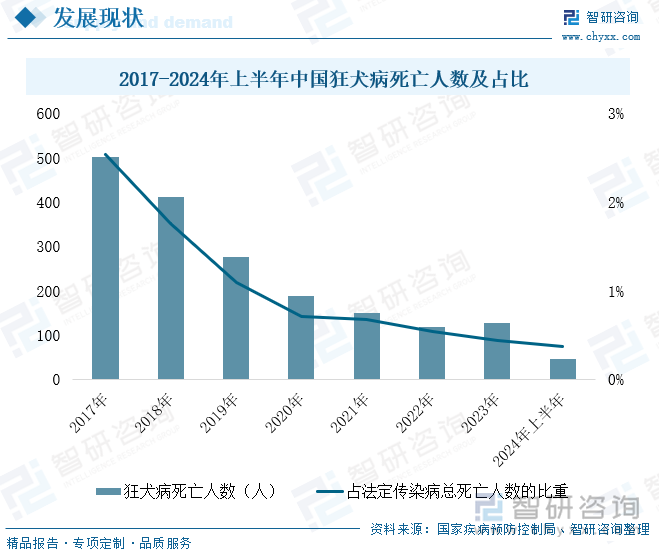 2017-2024年上半年中国狂犬病死亡人数及占比