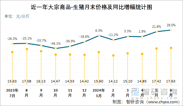 近一年大宗商品-生猪月末价格及同比增幅统计图