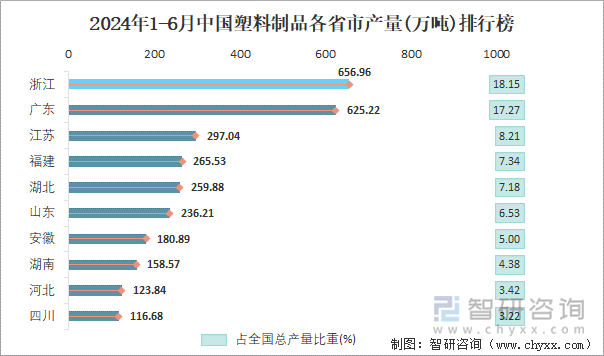 2024年1-6月中国塑料制品各省市产量排行榜