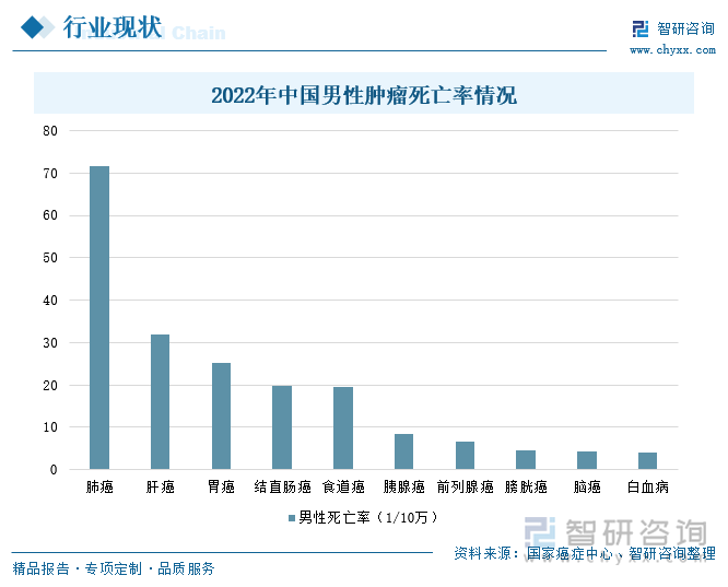 2022年中国男性肿瘤死亡率情况