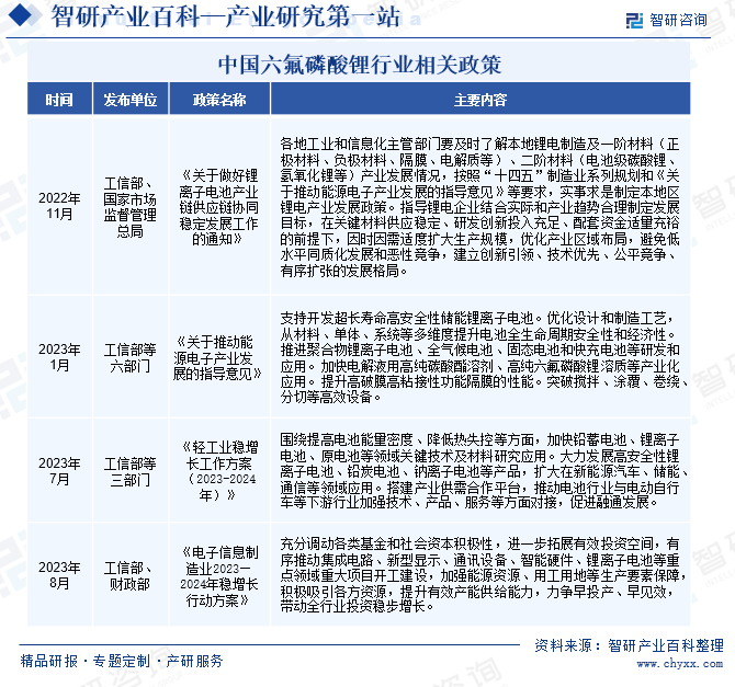 中国六氟磷酸锂行业相关政策