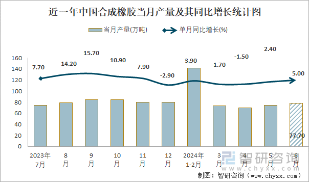 近一年中国合成橡胶当月产量及其同比增长统计图