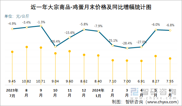 近一年大宗商品-鸡蛋月末价格及同比增幅统计图