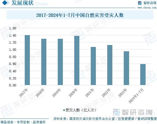 2017-2024年1-7月中国自然灾害受灾人数