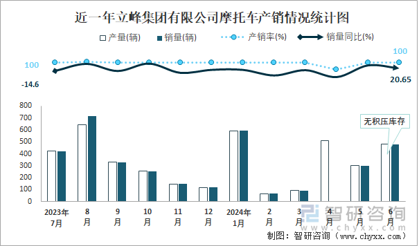 近一年立峰集团有限公司摩托车产销情况统计图