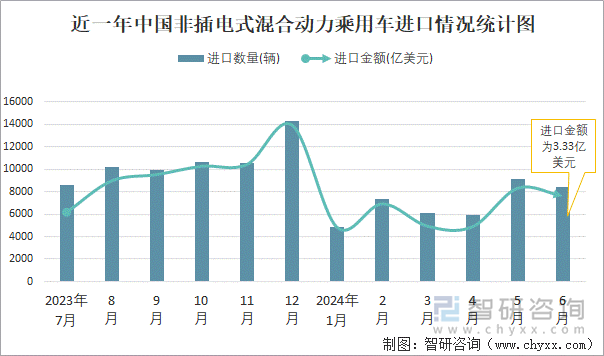 近一年中国非插电式混合动力乘用车进口情况统计图