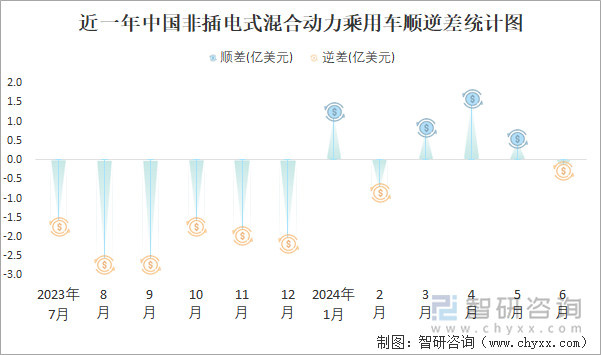 近一年中国非插电式混合动力乘用车顺逆差统计图