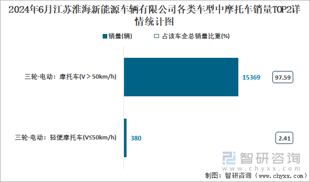 2024年6月江苏淮海新能源车辆有限公司各类车型中摩托车销量TOP2详情统计图