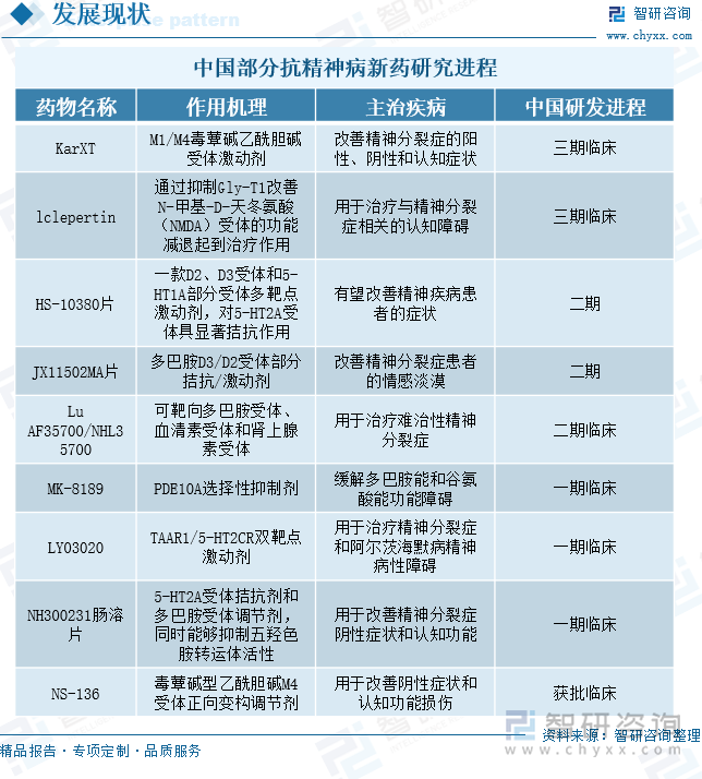 中国部分抗精神病新药研究进程