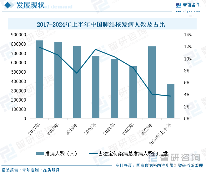 2017-2024年上半年中国肺结核发病人数及占比