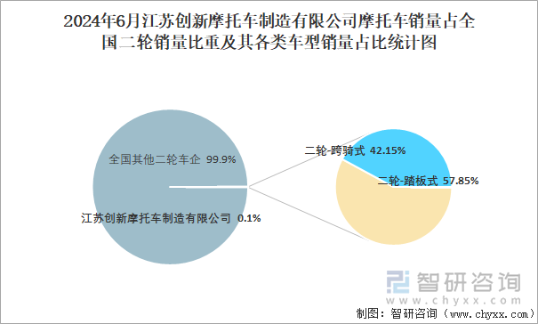 2024年6月江苏创新摩托车制造有限公司摩托车销量占全国二轮销量比重及其各类车型销量占比统计图