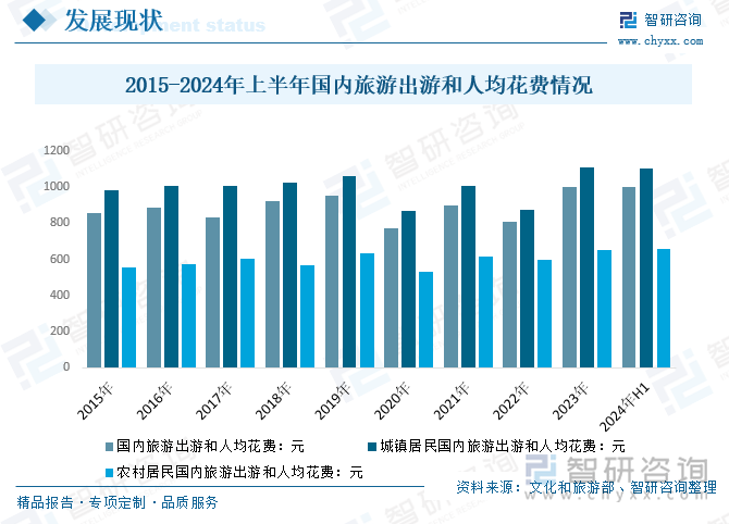 2015-2024年上半年国内旅游出游和人均花费情况