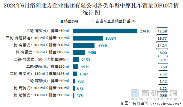 2024年6月洛阳北方企业集团有限公司各类车型中摩托车销量TOP10详情统计图