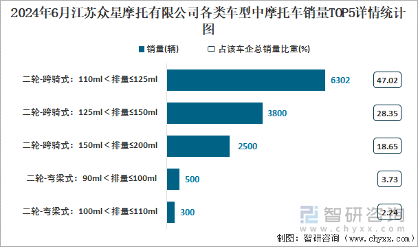 2024年6月江苏众星摩托有限公司各类车型中摩托车销量TOP5详情统计图