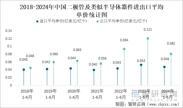 2018-2024年中国二极管及类似半导体器件进出口平均单价统计图