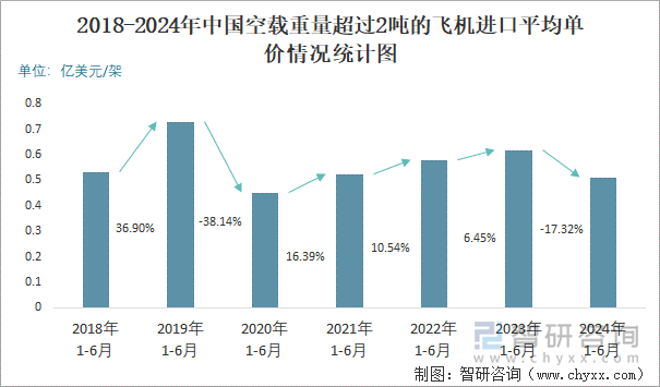 2018-2024年中国空载重量超过2吨的飞机进口平均单价情况统计图