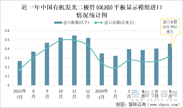 近一年中国有机发光二极管(OLED)平板显示模组进口情况统计图