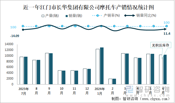 近一年江门市长华集团有限公司摩托车产销情况统计图