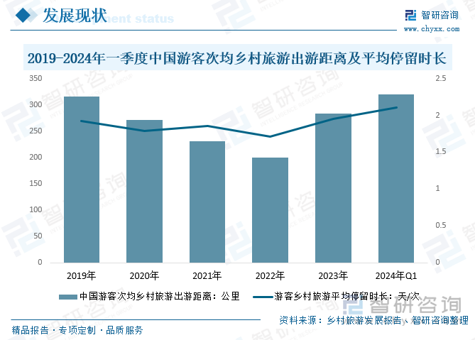 2019-2024年一季度中国游客次均乡村旅游出游距离及平均停留时长