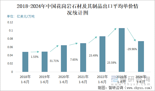 2018-2024年中国花岗岩石材及其制品出口平均单价情况统计图