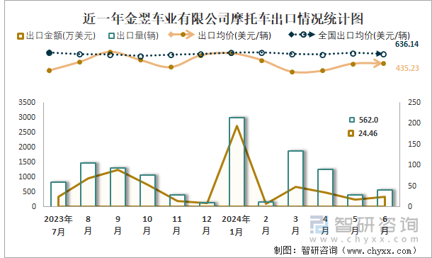 近一年金翌车业有限公司摩托车出口情况统计图