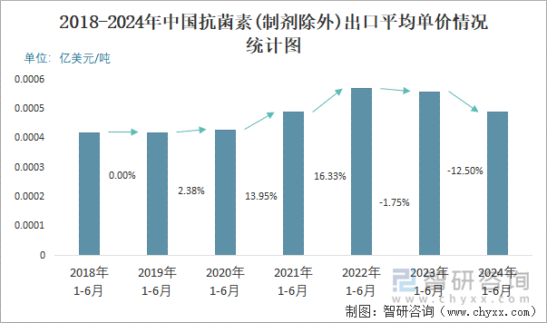 2018-2024年中国抗菌素(制剂除外)出口平均单价情况统计图